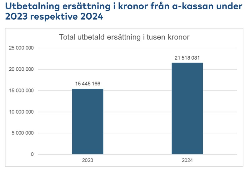 Foto: Skärmavbild Sveriges a-kassor Foto: Skärmavbild Sveriges a-kassor